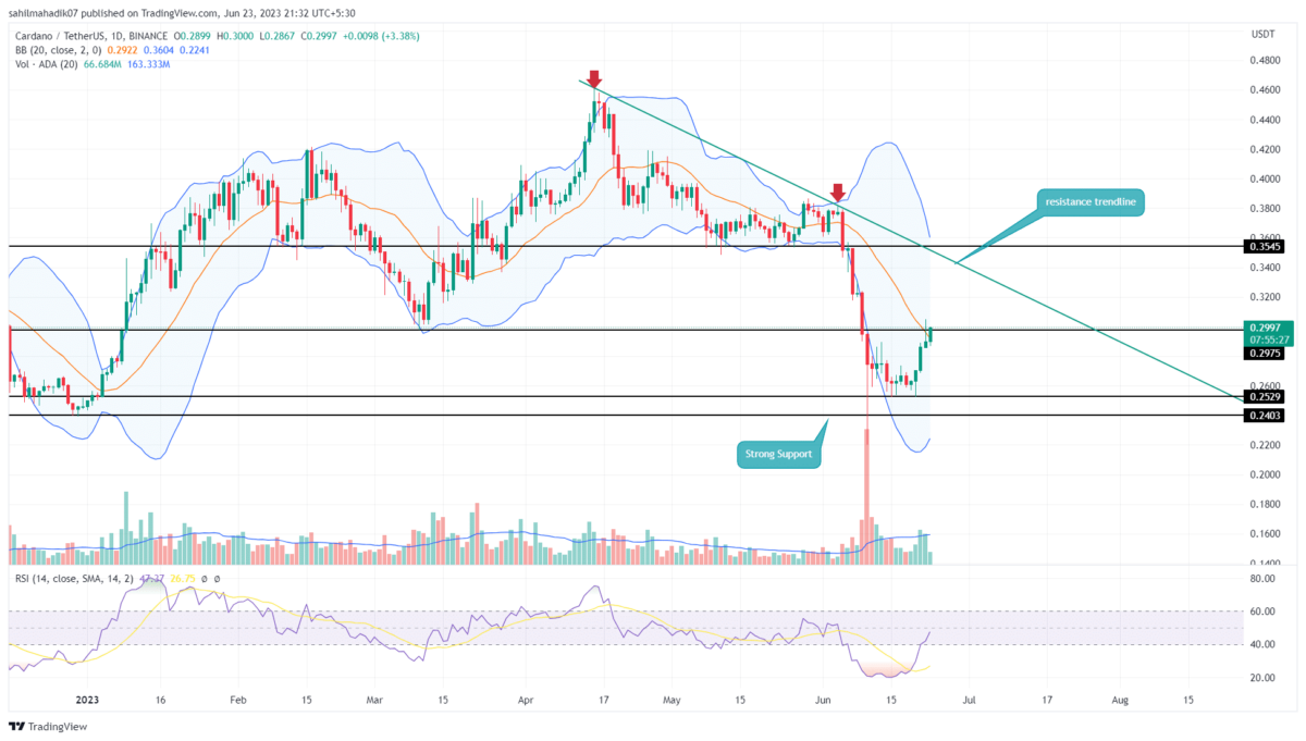 Cardano Price