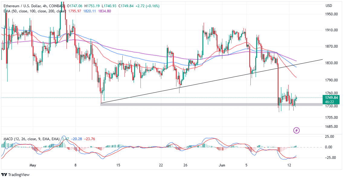 Ethereum price prediction