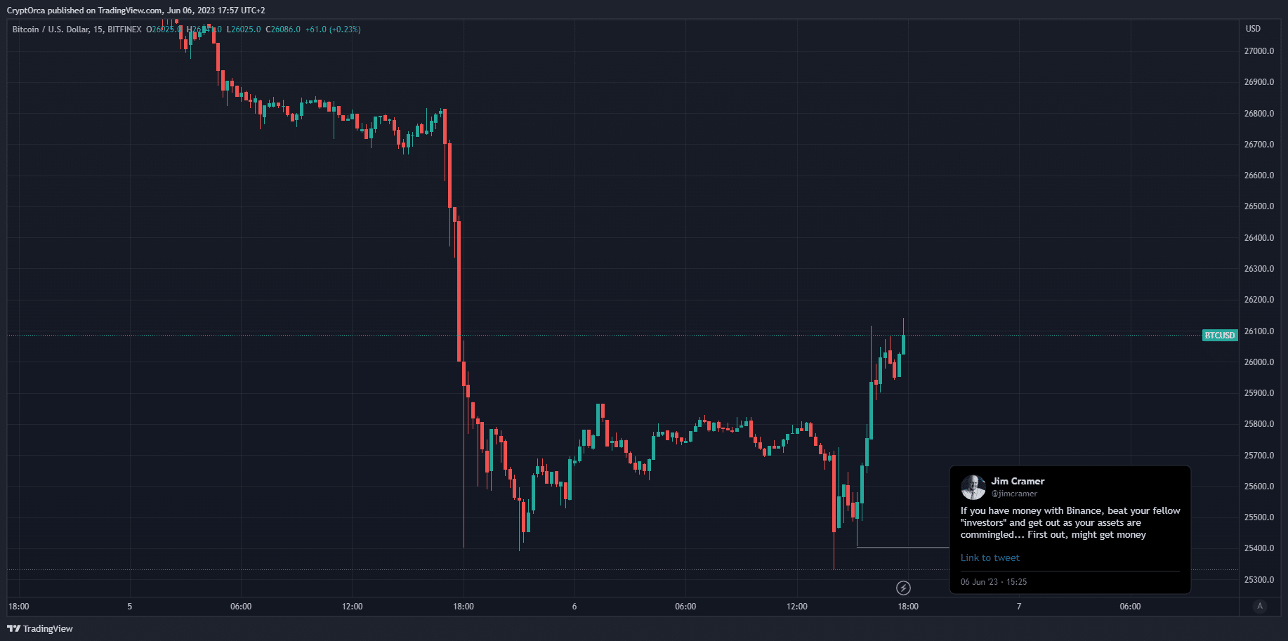 Bitcoin Price SEC Charges Binance