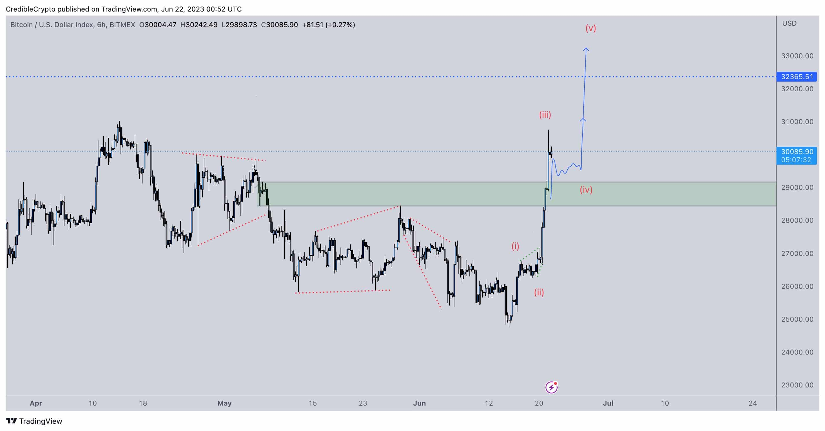 Bitcoin price June 2023