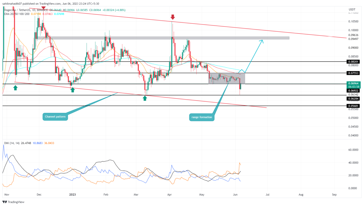 Dogecoin Price Analysis