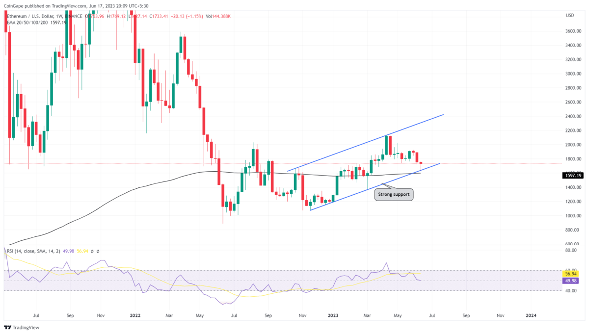 Ethereum Price