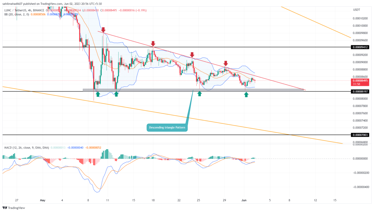 Terra Classic Price Analysis