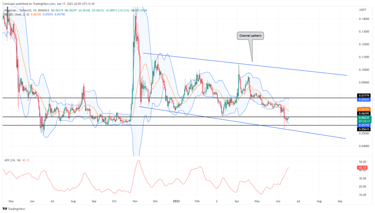Dogecoin price