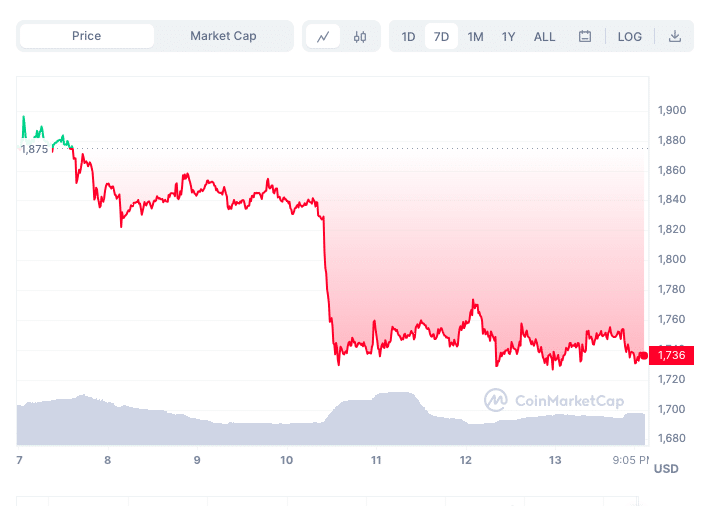 Ethereum price