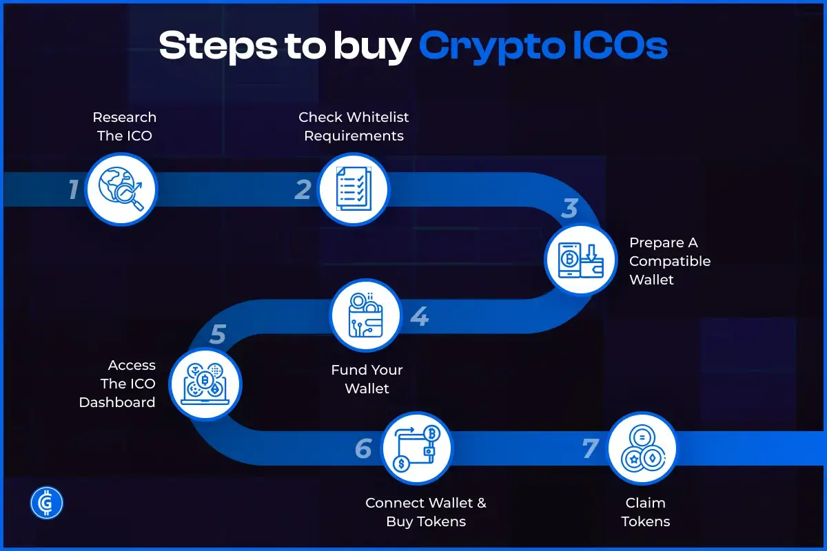 an illustration of Steps to buy Crypto ICOs