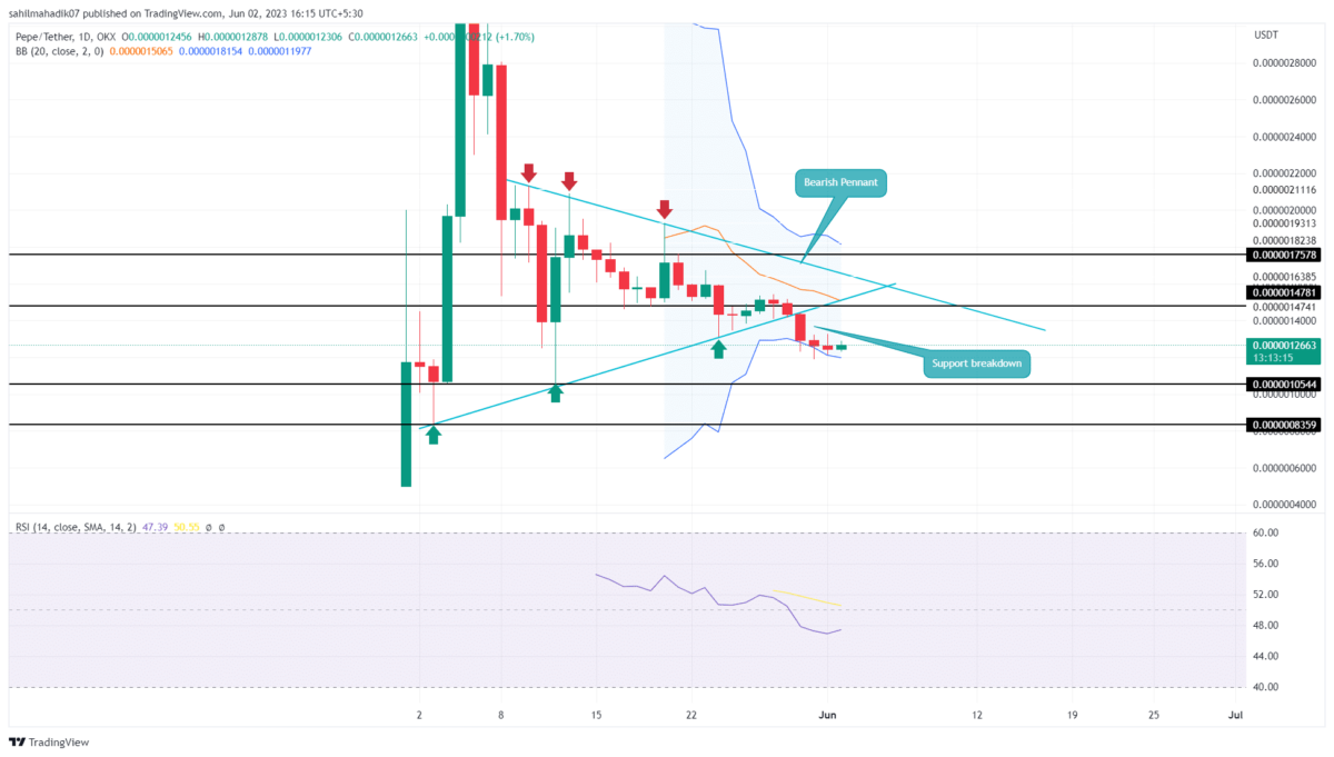 Pepecoin Price Analysis