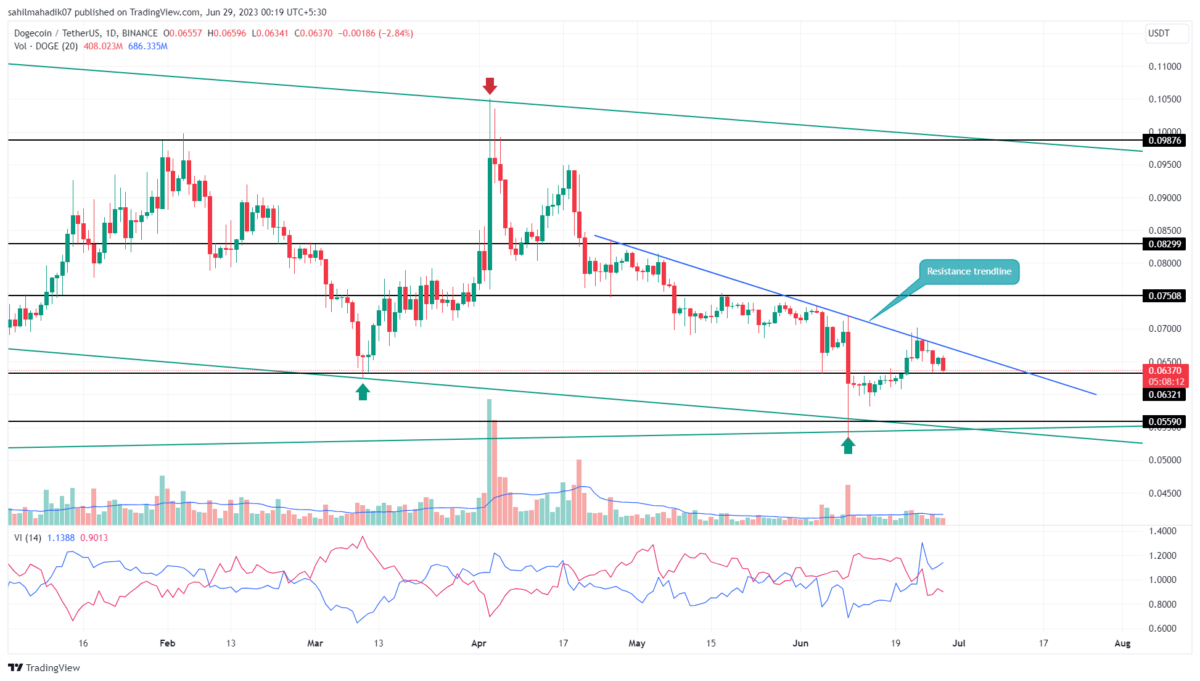 Dogecoin Price Analysis