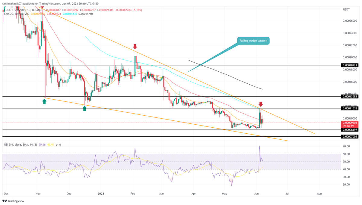 LUNC price analysis