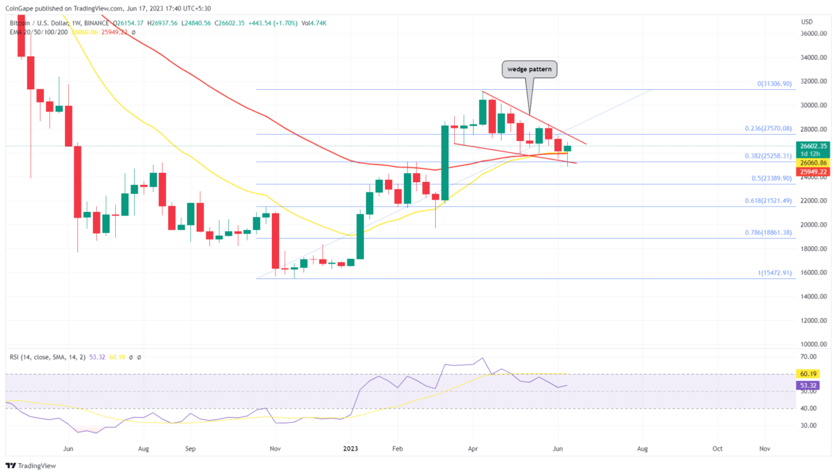 Bitcoin price Analysis