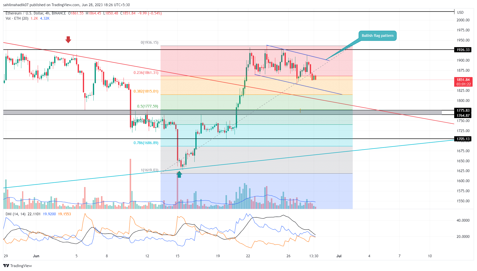 Ethereum Price Analysis