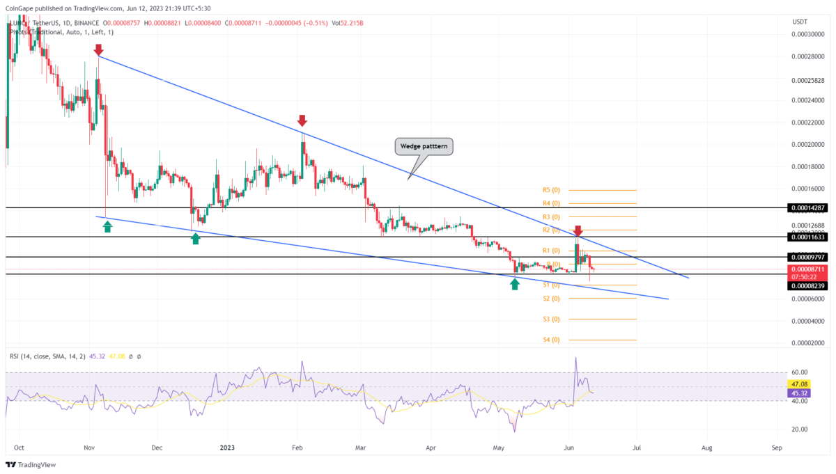 Terra Classic Price Analysis