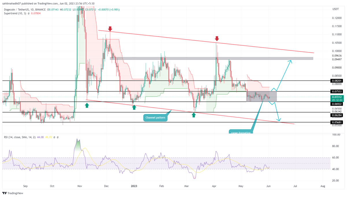 Dogecoin price Analysis