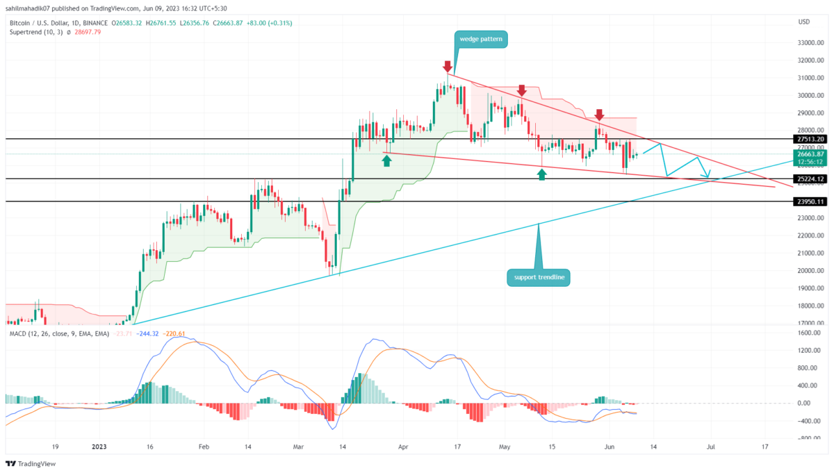 Bitcoin Price Analysis