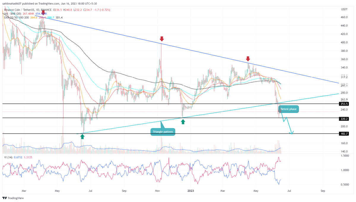 Binance Coin Price Analysis