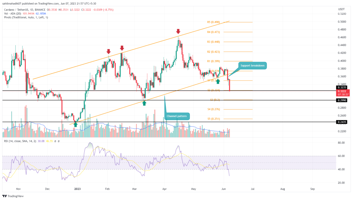 Cardano price Prediction