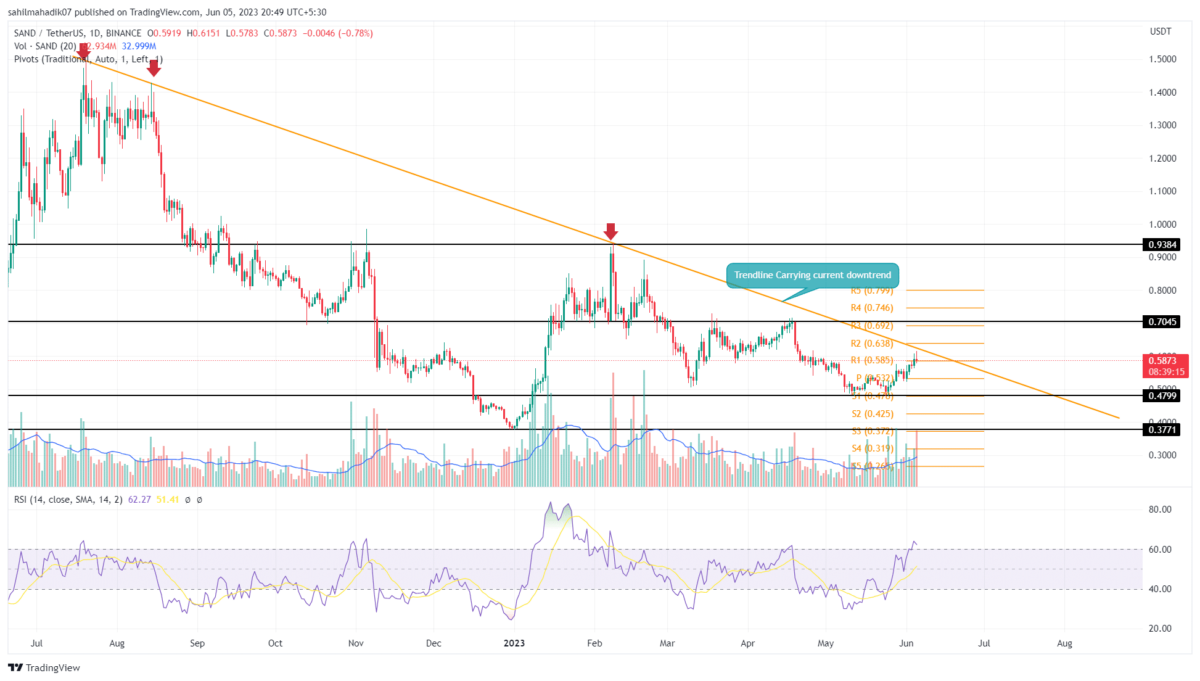 Sandbox Price Prediction
