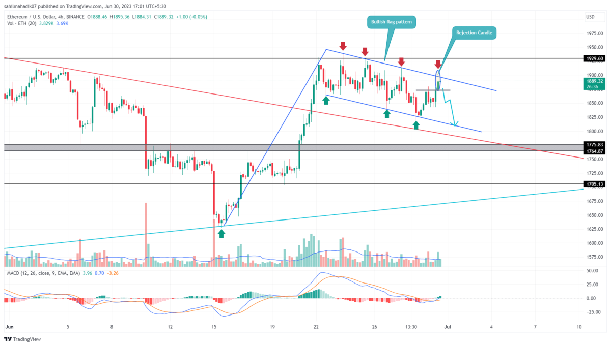 Ethereum Price Analysis