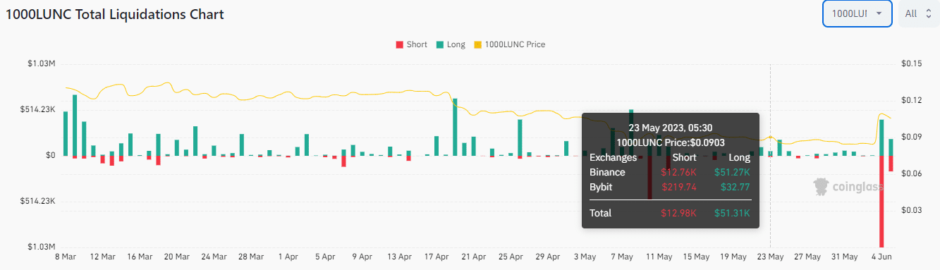 1000LUNC Total Liquidations