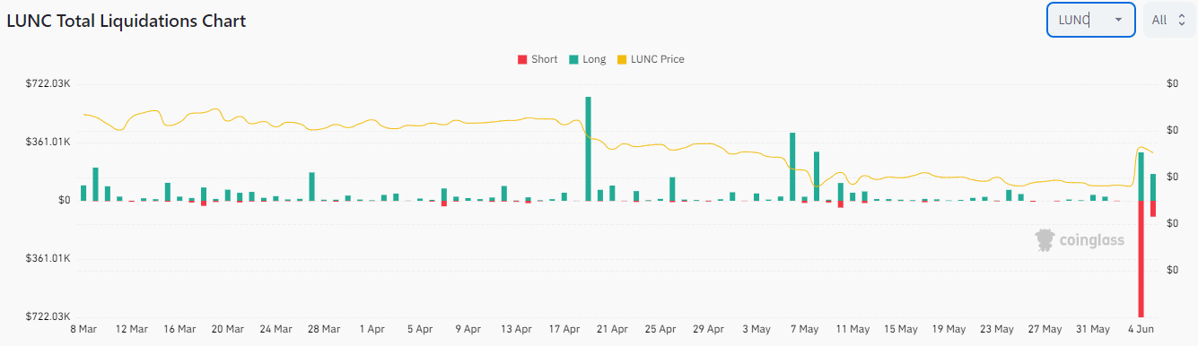 LUNC Total Liquidations