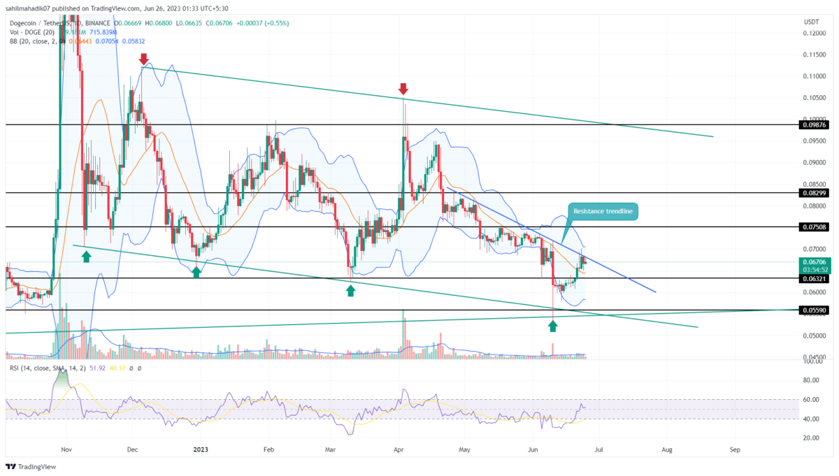 Dogecoin Price Analysis