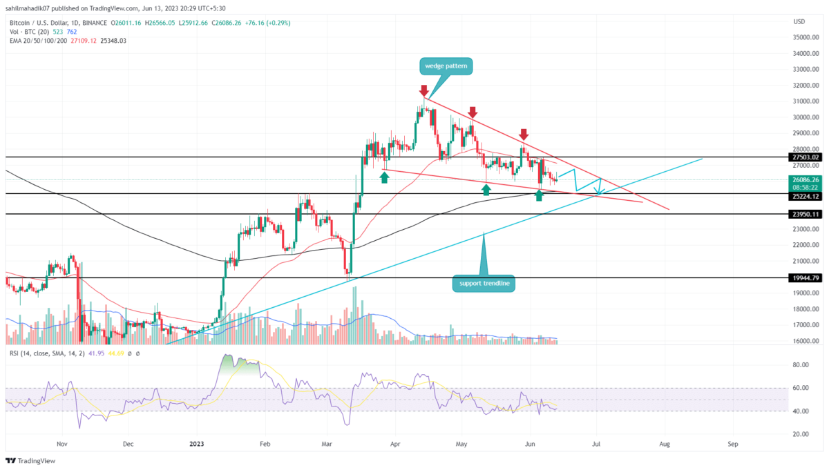 Bitcoin price