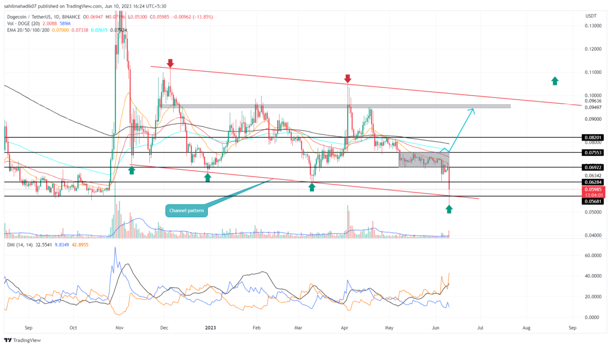 Dogecoin Price Analysis