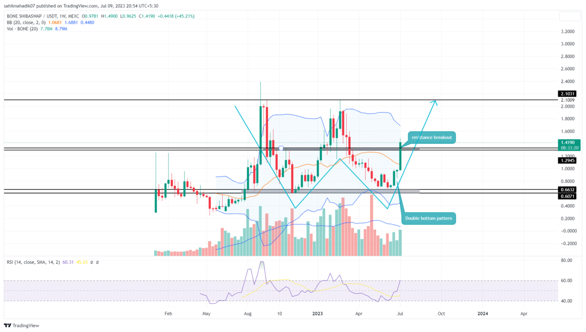 Bone ShibaSwap Price Analysis