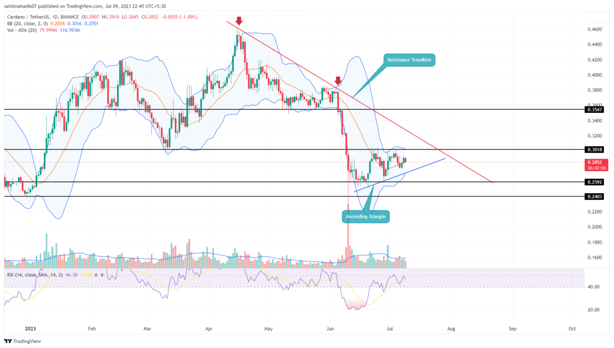 Cardano Price