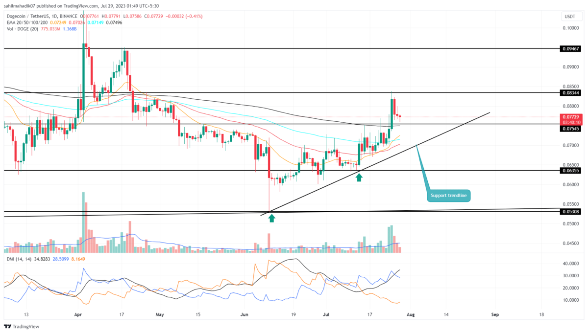 Dogecoin Price