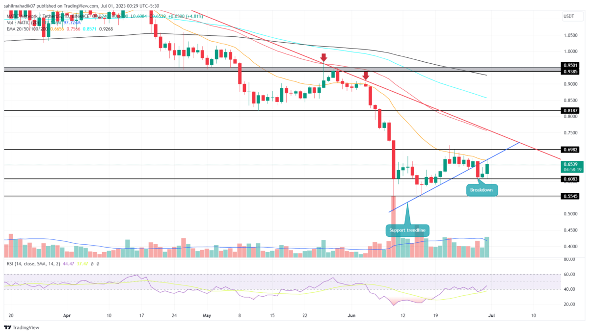 MATIC Price Analysis