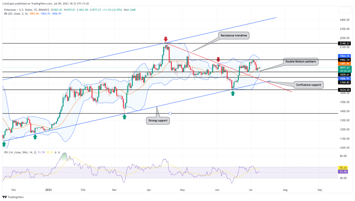 Ethereum Price Analysis