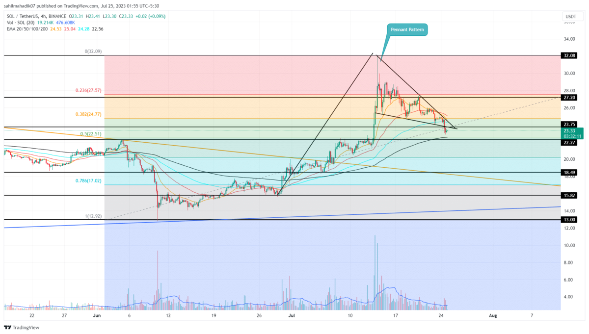 Solana Price Analysis
