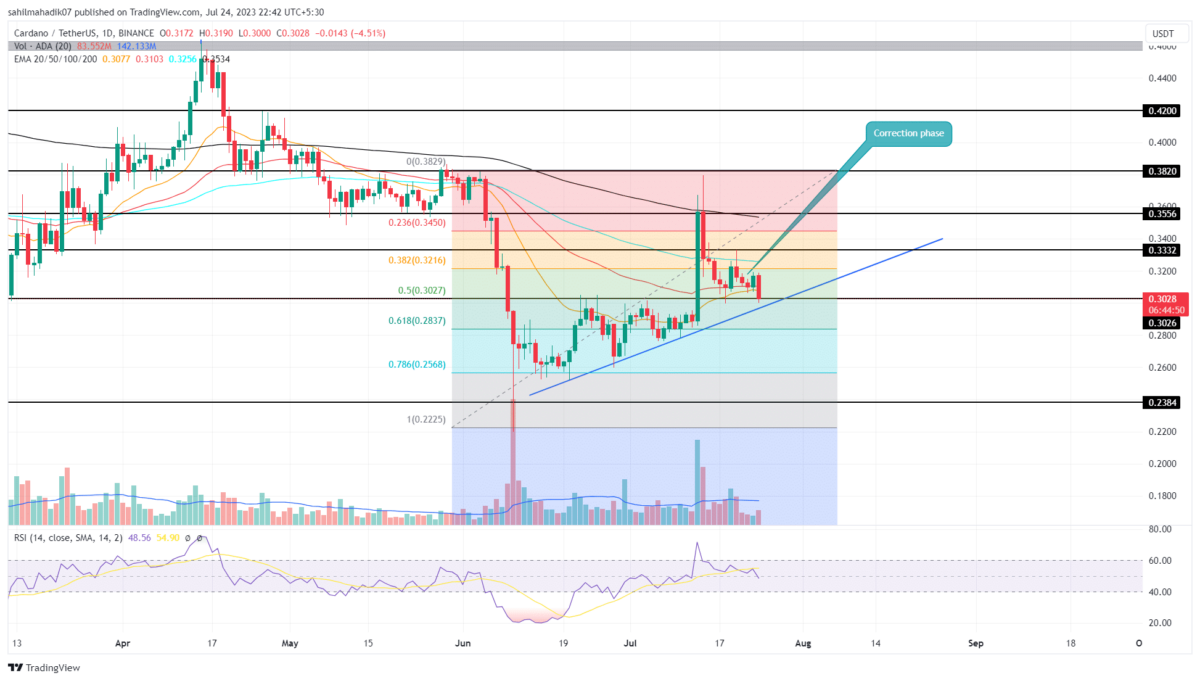 Cardano Price Analysis