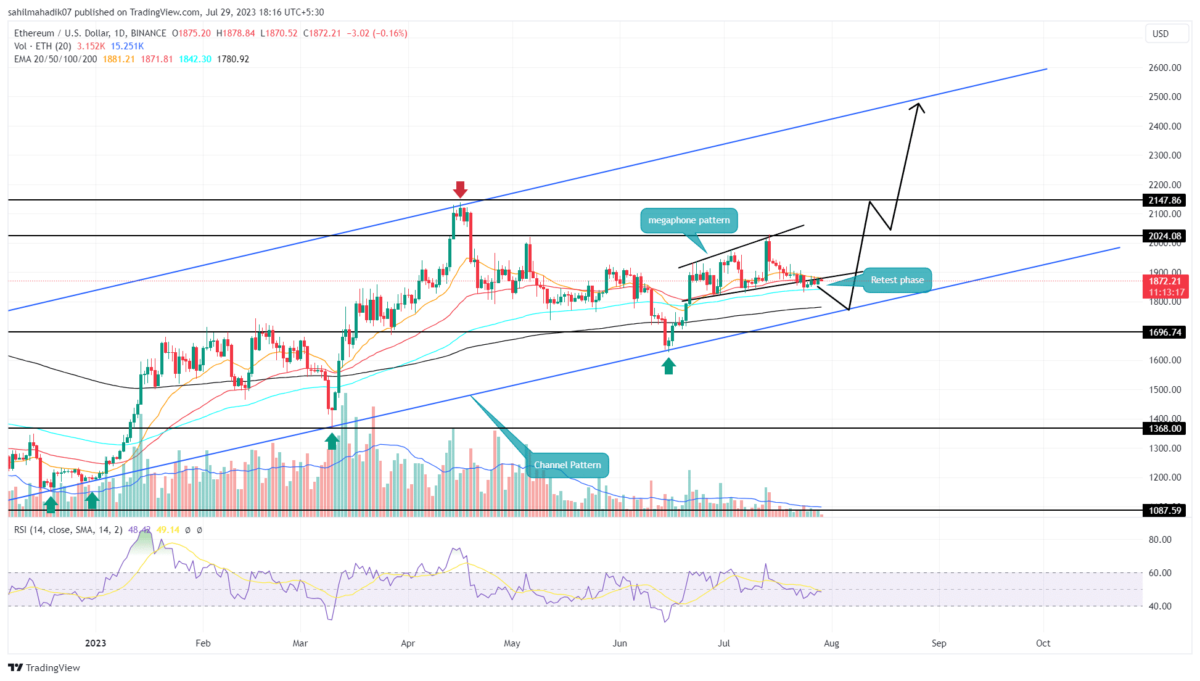 Ethereum Price