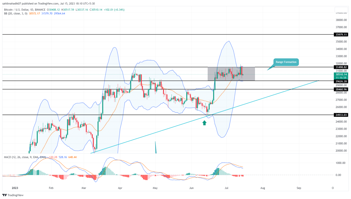 Bitcoin Price Analysis