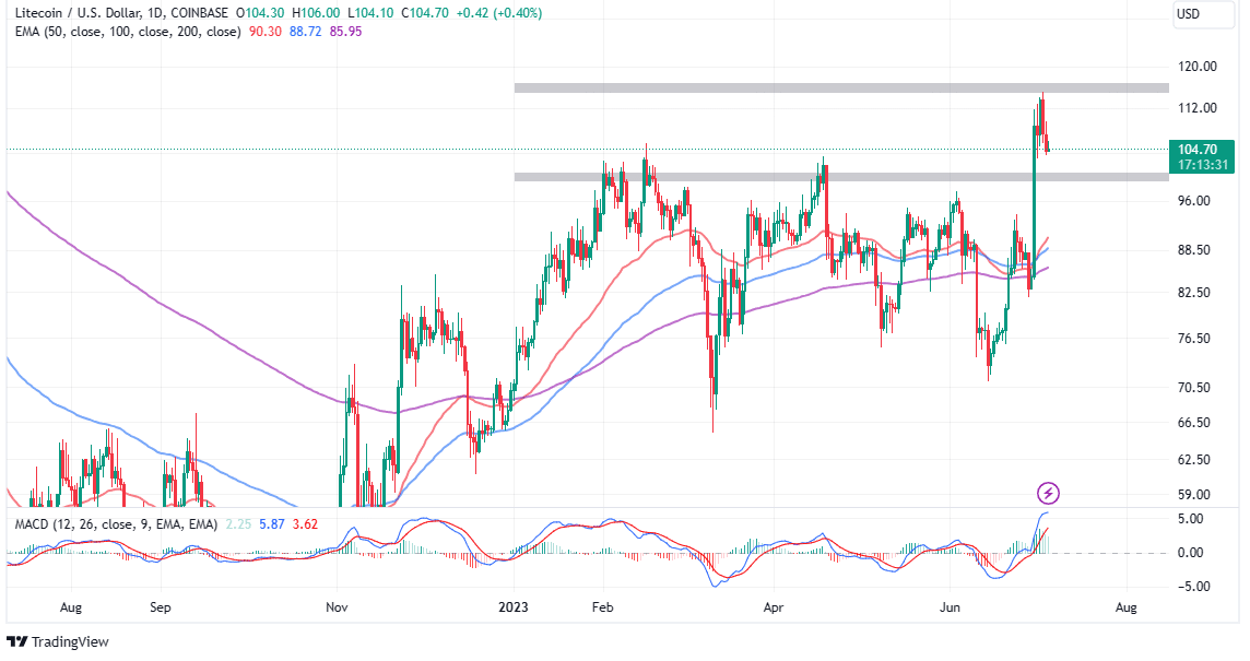 Litecoin Price Surges 20% In A Week