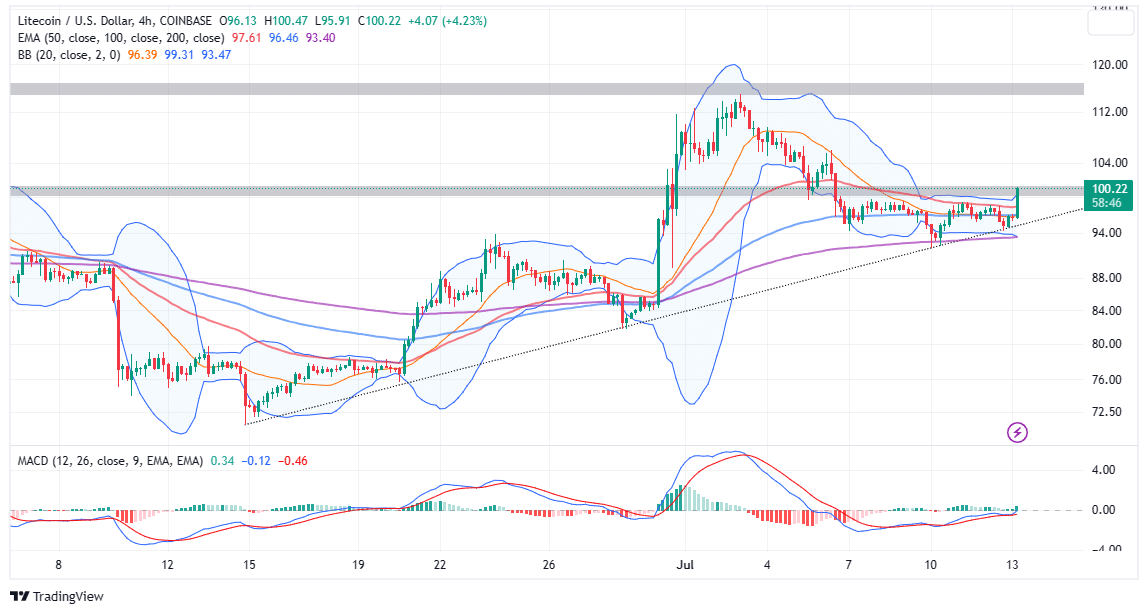 Litecoin Price Prediction: LTC is Going To $200 Soon – Halving In 20 Days