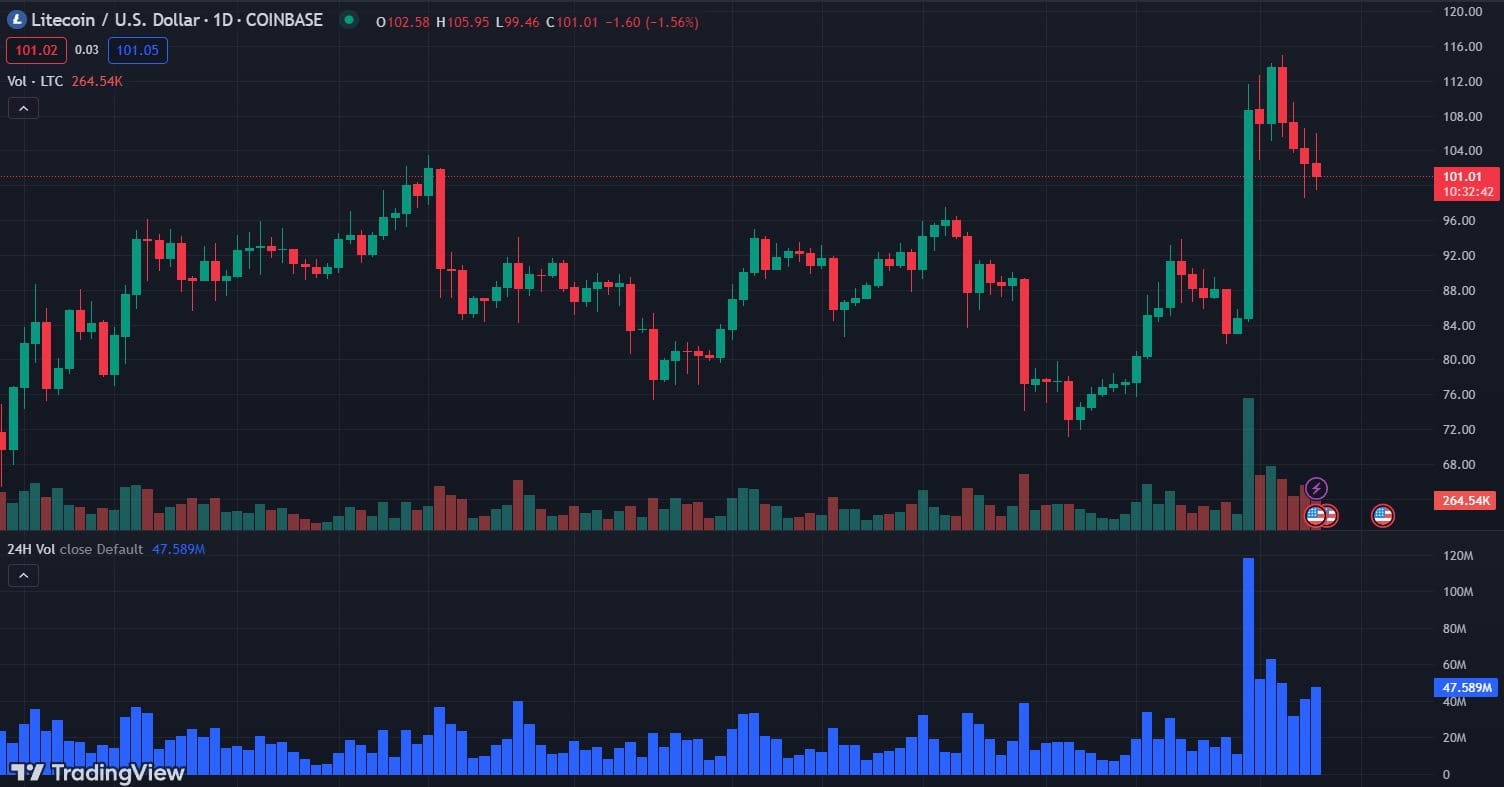 Litecoin-Volume-Chart