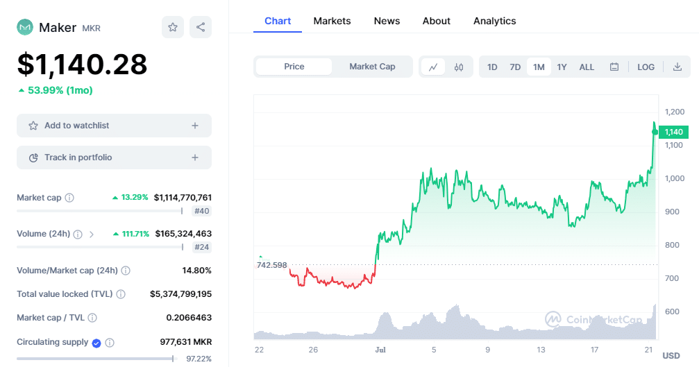MKR Chart