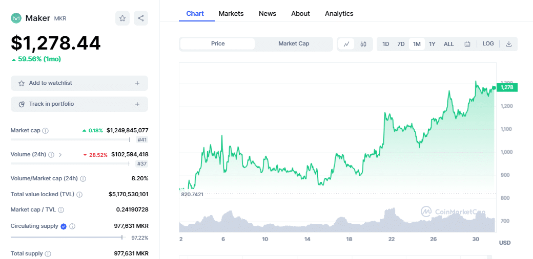 MKR Chart