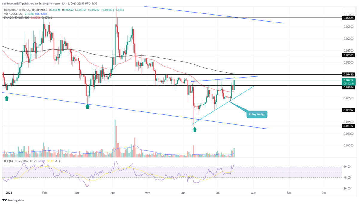 Dogecoin Price