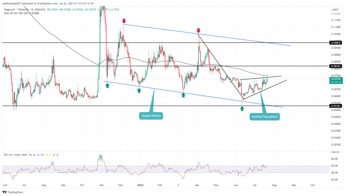 Dogecoin Price Analysis
