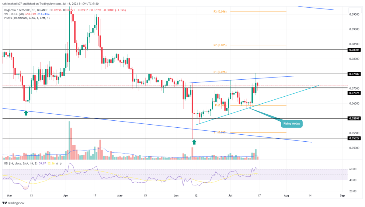 Dogecoin Price Analysis