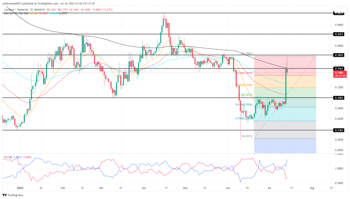 Shiba Inu Price Analysis