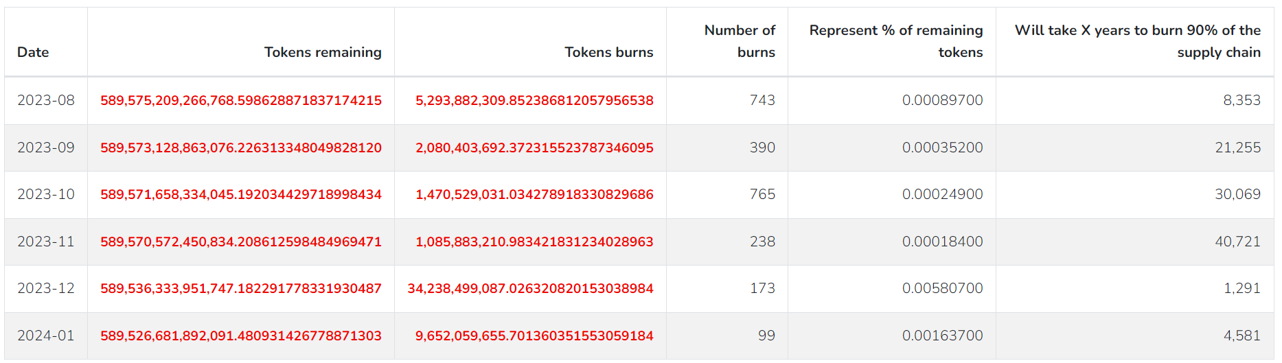 Shiba Inu Token Burns in Last 6 Months