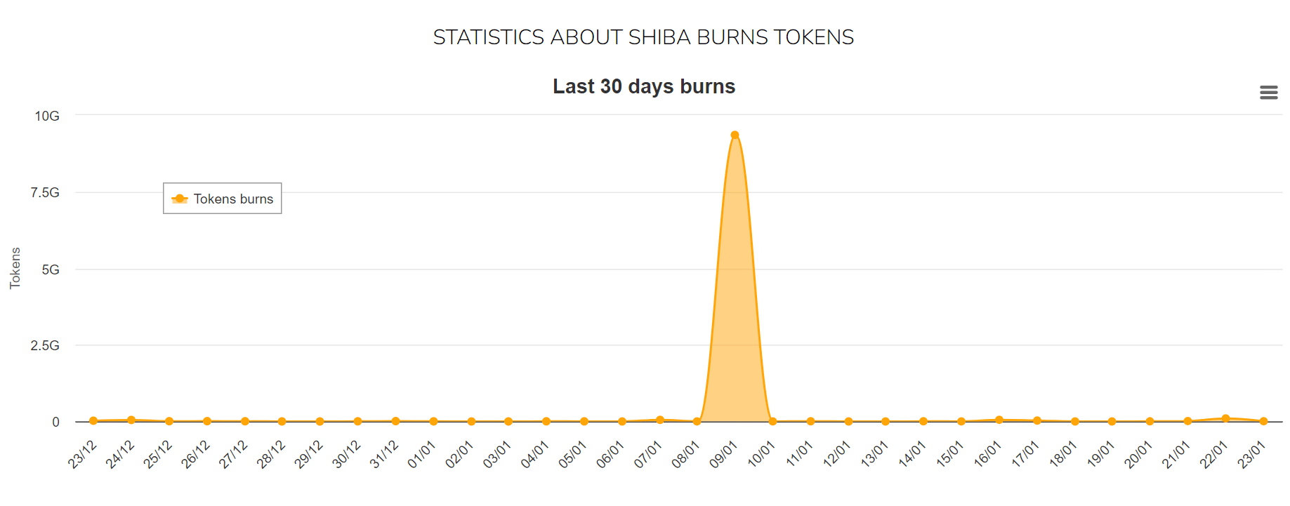Shiba Inu Burn Rate
