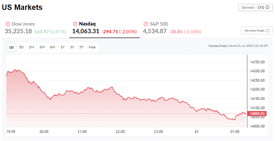 US Market Chart