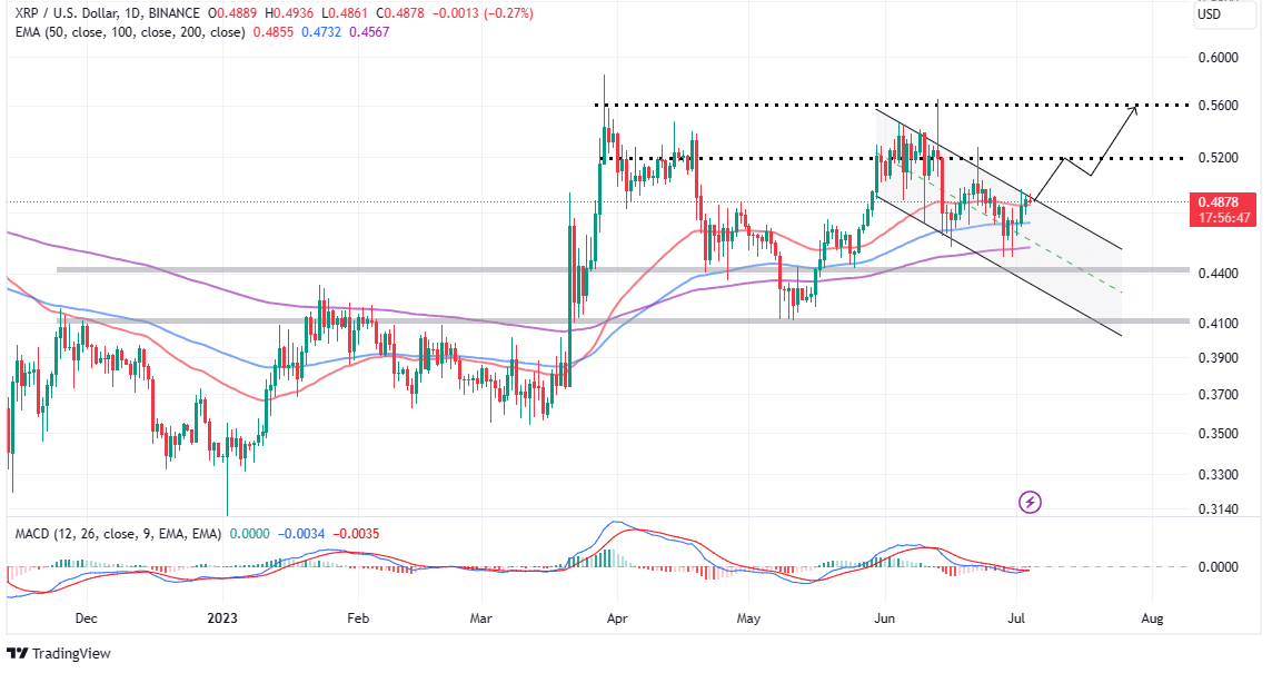 XRP price on the verge of a bull flag pattern breakout