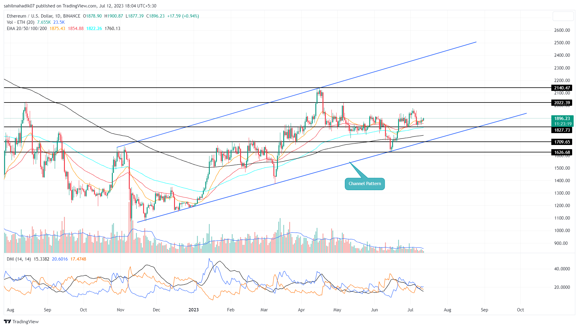 Ethereum Price Analysis